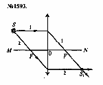substr(На рисунке 415 показан ход двух лучей, падающих на тонкую линзу с фокусным расстоянием FH3 светящейся точки S. Начертите дальнейший ход этих лучей и найдите положение изображения (S
