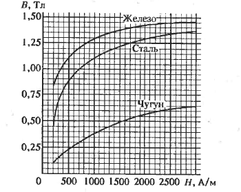 Связь между магнитной индукцией В поля в ферромагнетике и напряженностью Н намагничивающего поля