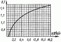 На рисунке изображена кривая намагничивания электротехнической стали