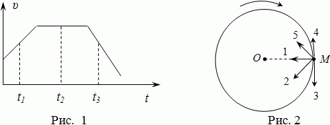 Материальная точка м движется по окружности со скоростью v на рисунке 1 показан график зависимости