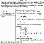Гармонические колебания в электрическом контуре начались (t = 0) при