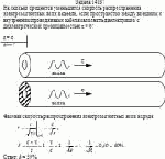 На сколько процентов уменьшится скорость распространения электромагнитных
