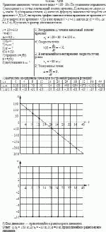 Уравнение движения точки имеет вид x = 150–10t. По уравнению определить: 1)