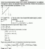 Сила тока в проводнике меняется по закону, приведенному на графике.