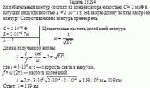 Колебательный контур состоит из конденсатора емкостью С = 2 мкФ и катушки