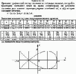 Применяя графический метод сложения и соблюдая масштаб, постройте траекторию