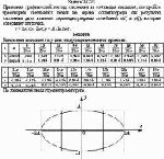 Применяя графический метод сложения и соблюдая масштаб, постройте траекторию