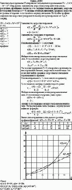 Зависимость координаты Х от времени t определяется уравнением X = –1 + 2t –