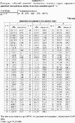 Пользуясь таблицей давлений насыщенных водяных паров, определить давление